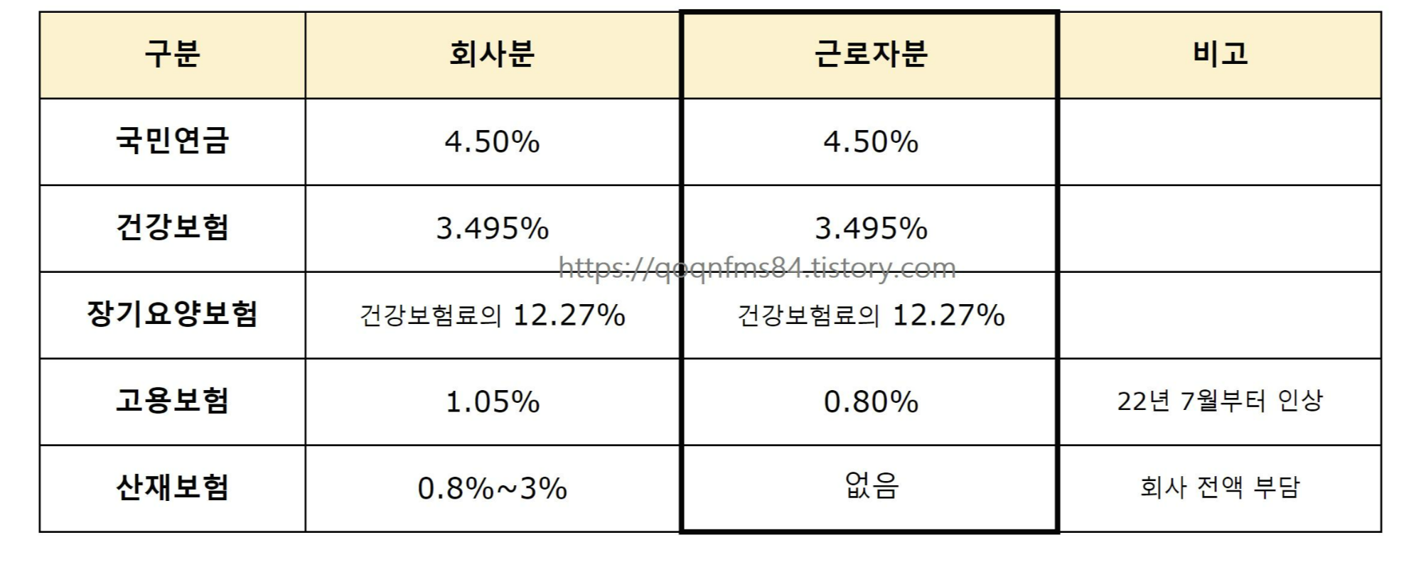 2022년4대보험요율