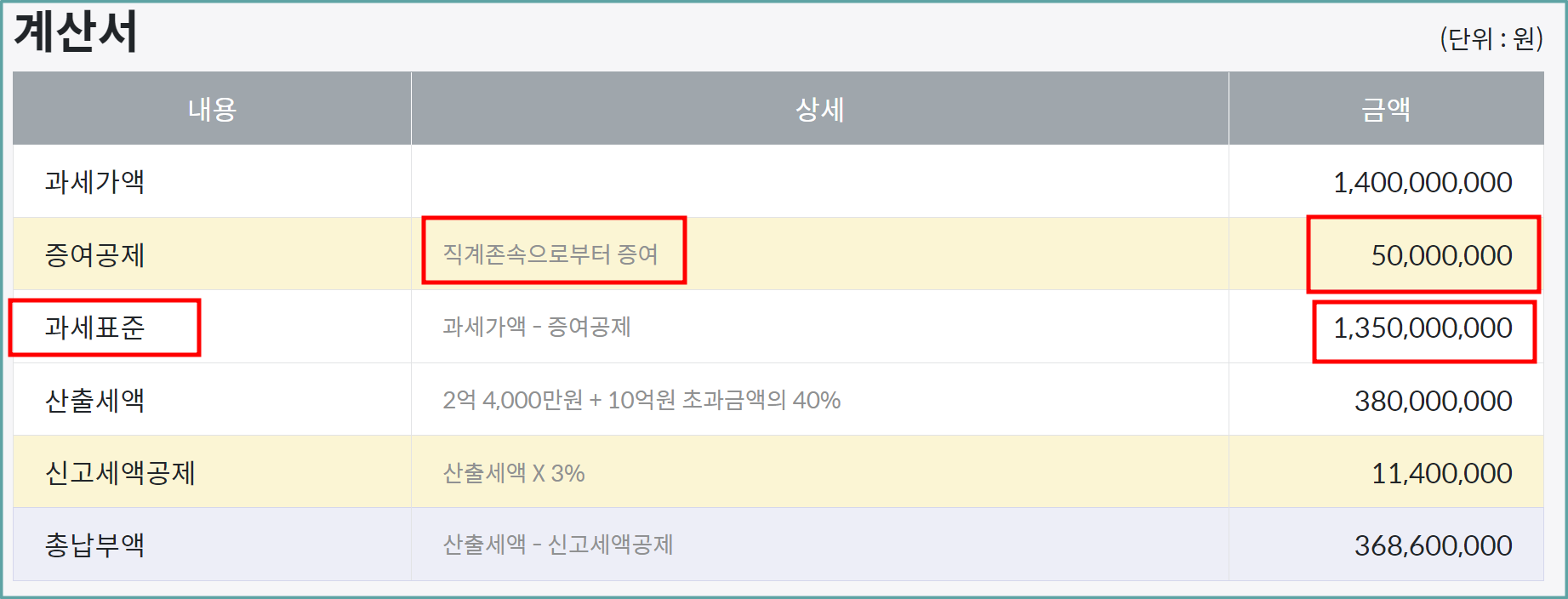  부모가 아파트를 자녀에게 증여하면 어떤 일이?