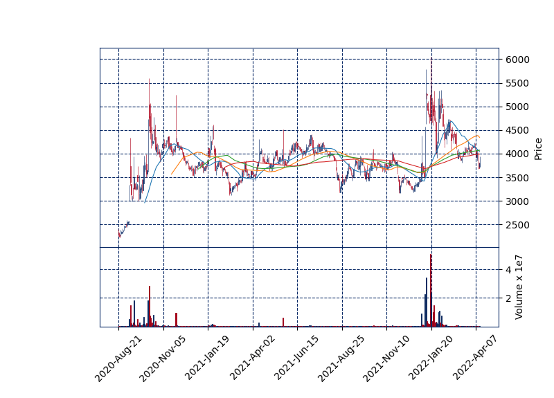 리오프닝 관련주 여행주편 대장주 모다이노칩 일봉차트