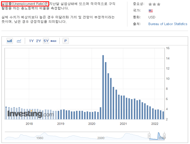 미국의 실업률