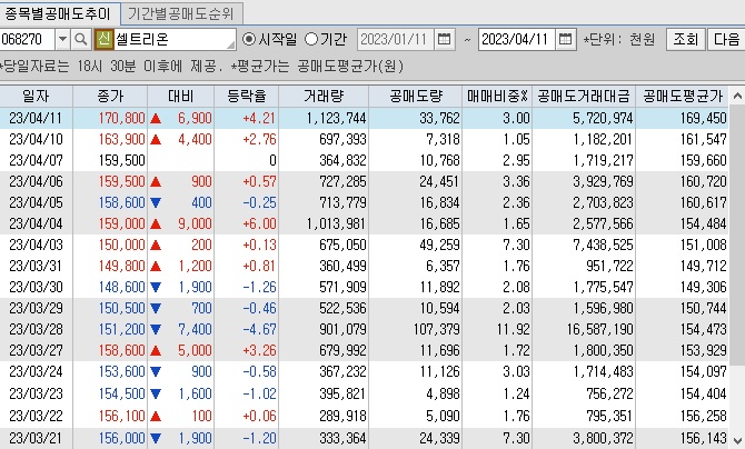 셀트리온 공매도