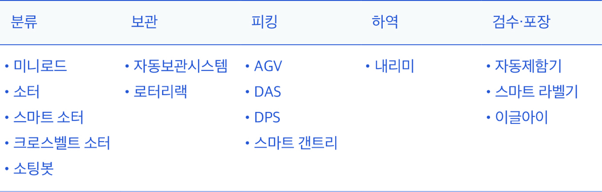 동선 물류 이미지