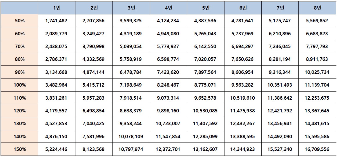 2024년 전년도 도시근로자 가구당 월평균 소득