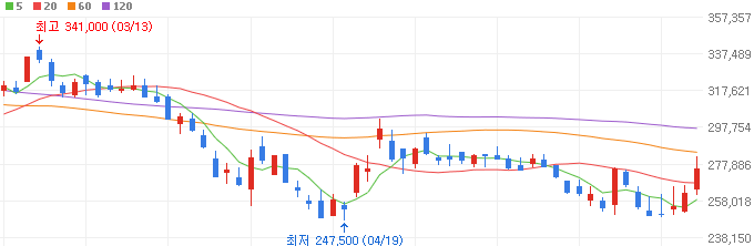 음극재-관련주-포스코퓨처엠-주가