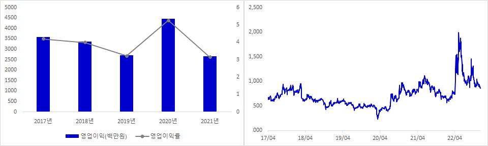 대주산업 실적 및 시가총액 추이