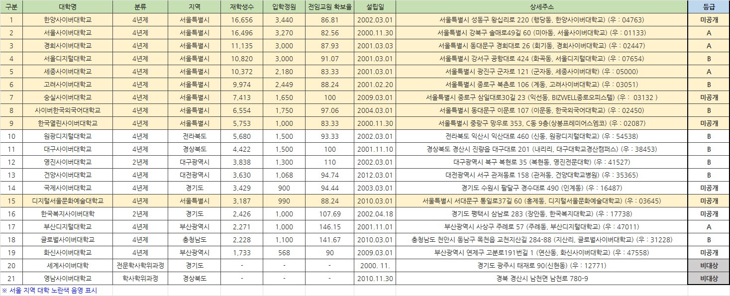 사이버대 순위&#44; 분류&#44; 설립일&#44; 주소