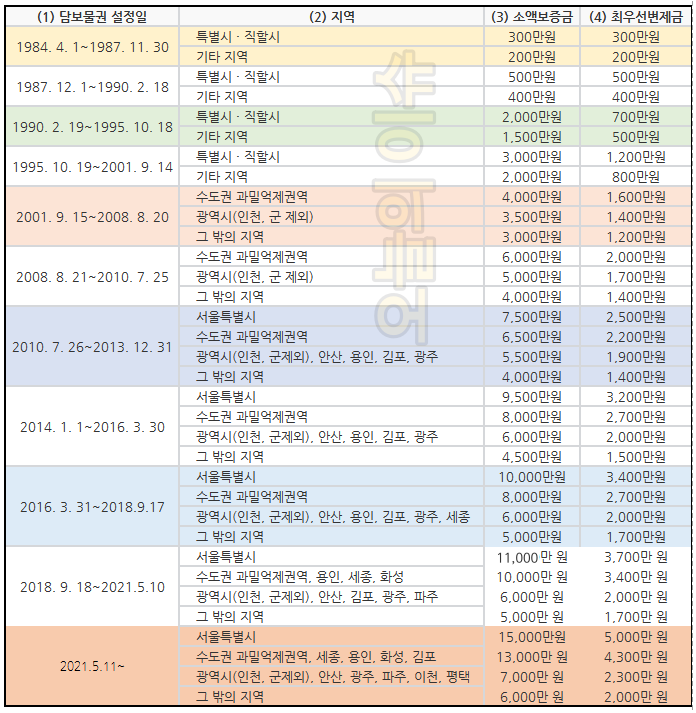 소액임차인 범위