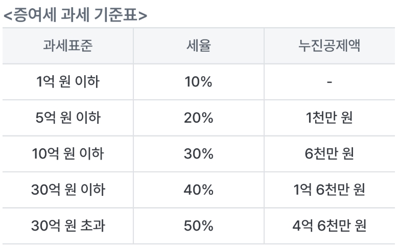 증여세 과세 기준표