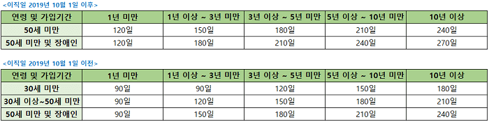 구직급여 지급기간 표