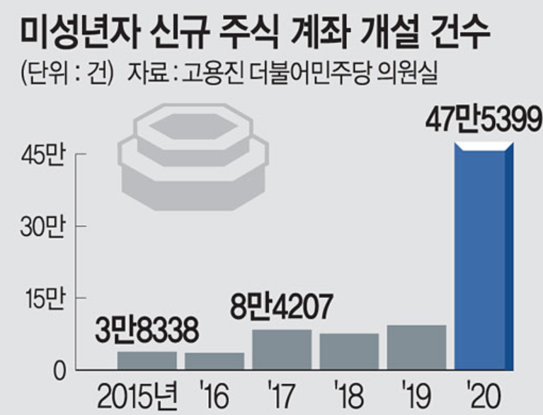  자녀  주식계좌  증가