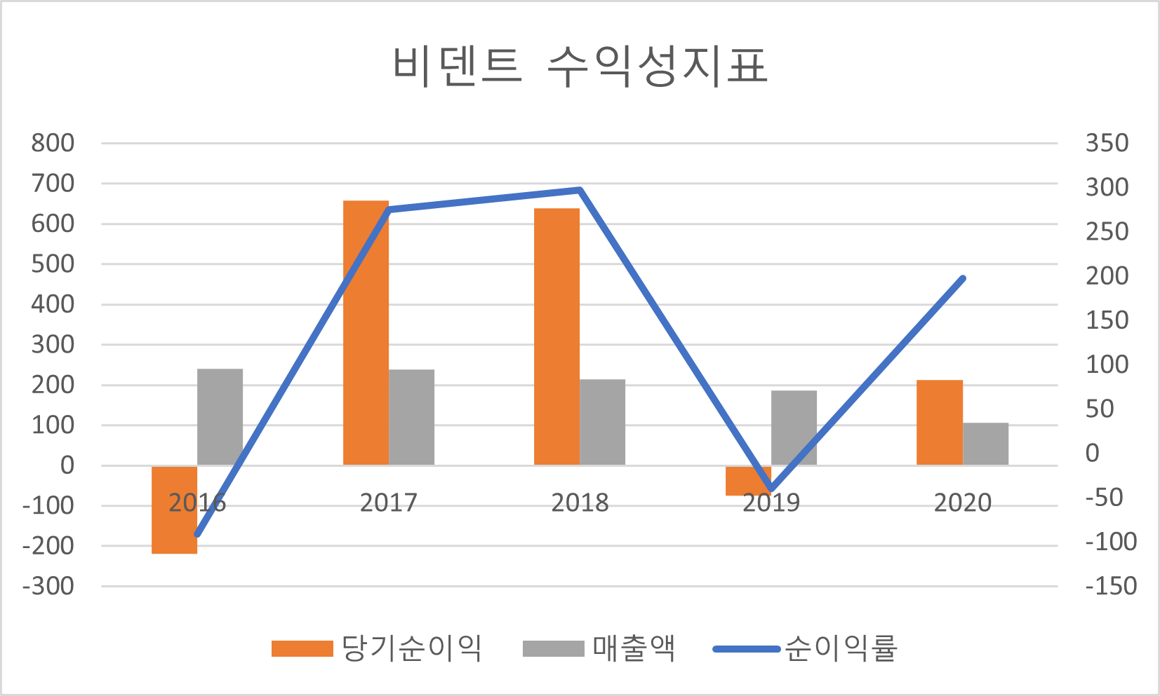 비덴트 수익성지표