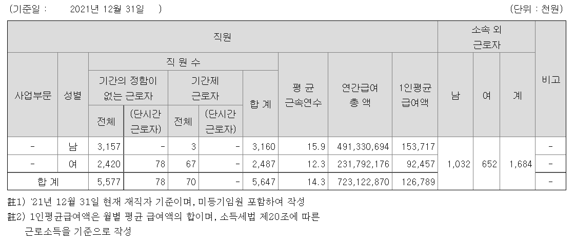 삼성화재 사원수 및 평균연봉 (출처 : dart)