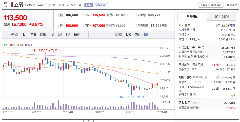  백화점, 일반상점 관련 주식 모음, 종목모음(롯데쇼핑, 이마트, 현대백화점, BGF리테일, 신세계, GS리테일)
