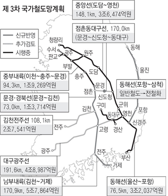 제3차 국가철도