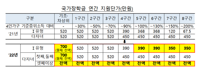 대학생 ‘반값 등록금’ 혜택 서민·중산층 가구까지 확대_정책브리핑