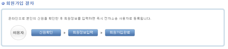 전자소송 회원가입 절차