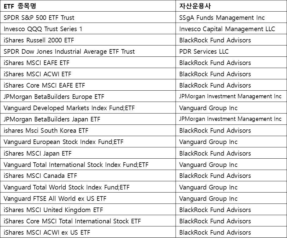 선진국&#44; ETF 자산운용사