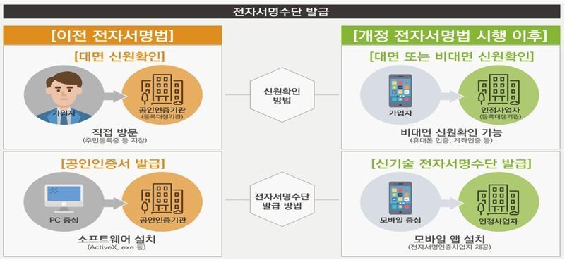  공인인증서 10일부터 폐지?