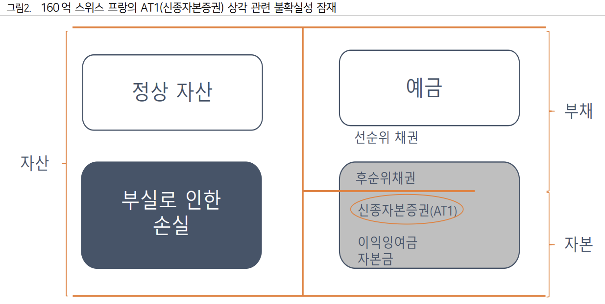 CS 발행한 &#39;AT1(신종자본증권)
