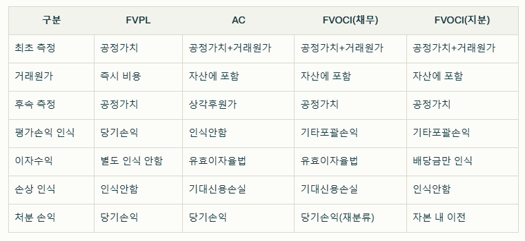 FVPL 과 FVOCI 및 AC 금융자산의 주요차이점 요약표