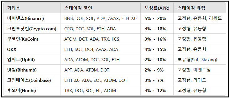 거래소별-스테이킹-보상률