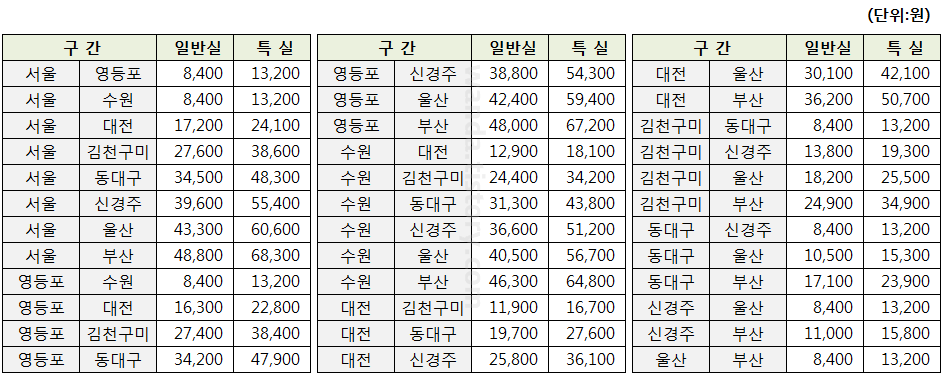 서울-수원-신경주-부산-ktx-요금표