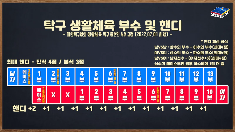 공식 탁구 부수 체계표