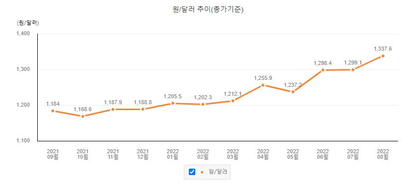 달러 환율 추이