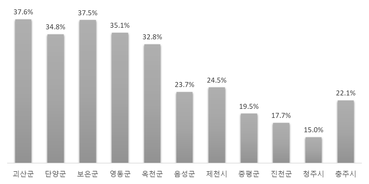 충청북도 시군별 65세 이상 인구 비율