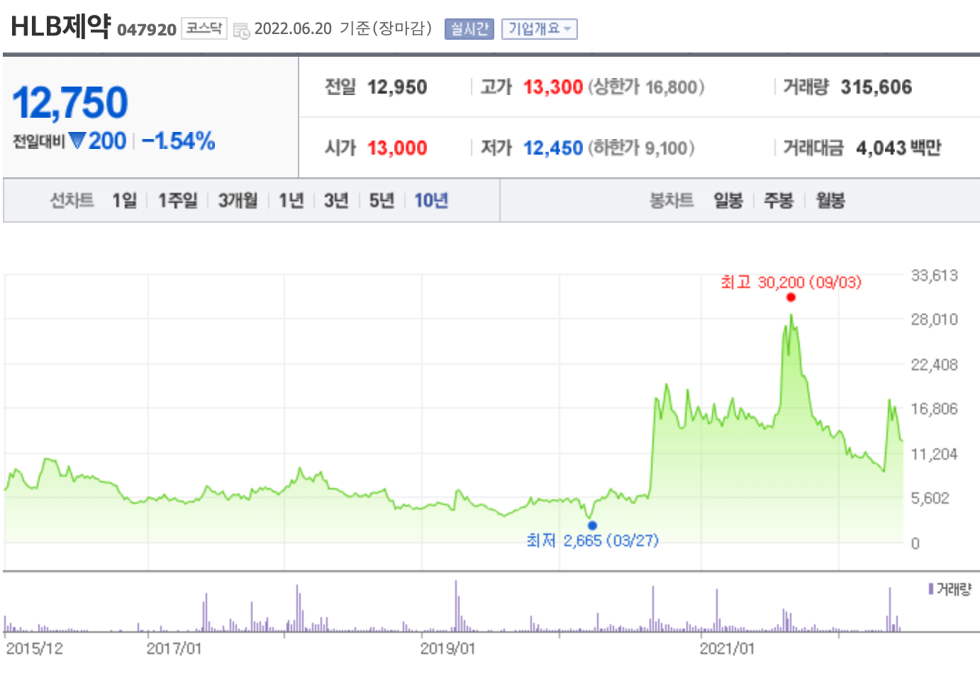 에이치엘비제약 주가 차트