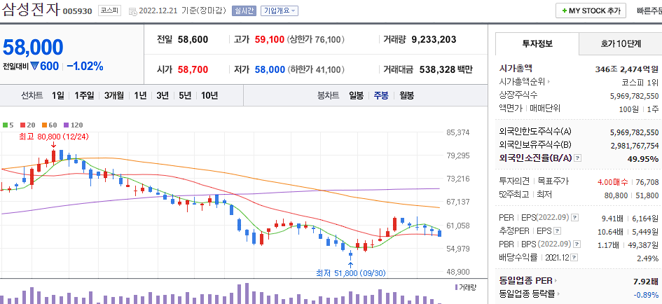 삼성전자 네이버 주봉 차트