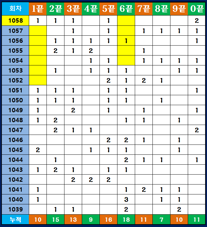 끝수별 통계