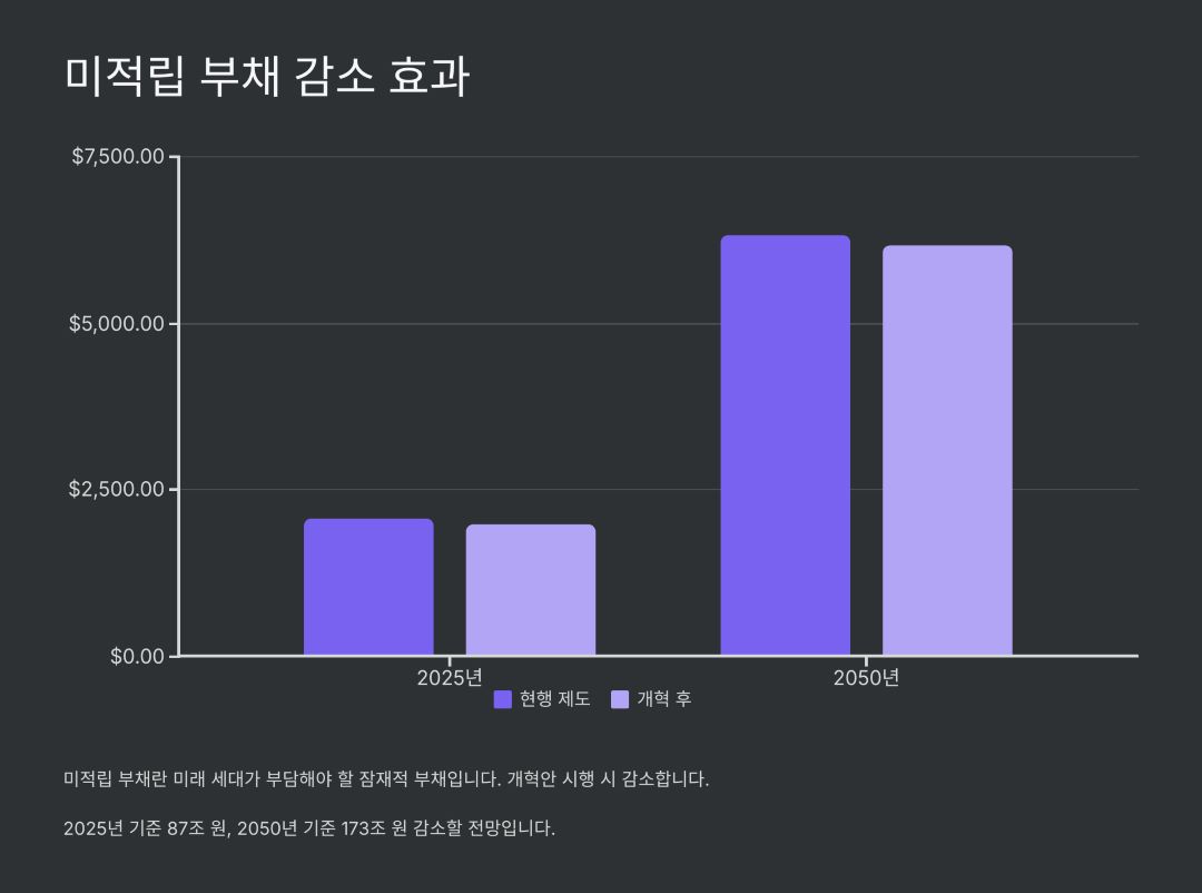 미적립 부채 감소