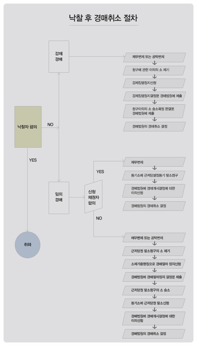 (배당요구만기일,선순위임차인)경매인출대출 1