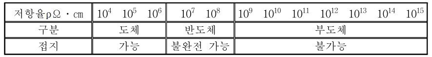 저항률에 따른 도체 부도체의 구분