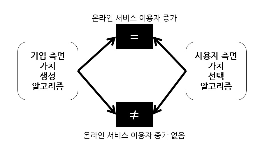 온라인 서비스 이용자 증가 조건 설명 그림