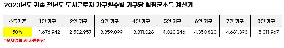 2023년도-귀속-전년도-도시근로자-가구원수별-가구당-월평균소득-자동계산기