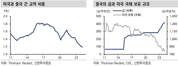 미국과 중국 간 교역 비중