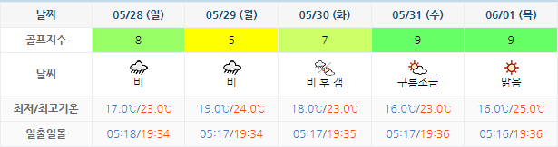 남해사우스케이프CC 날씨 0525