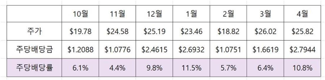 CONY ETF 배당률