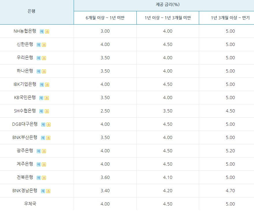 장병내일준비적금-정부-3:1매칭지원금