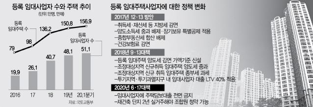  오락가락 정책에 민간임대정책은 방향을 잃다 [59만채/정책 충돌]