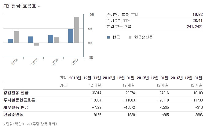 페이스북(FB)_현금흐름