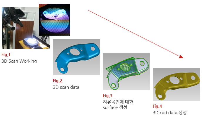  3D스캐너의 개념과 원리