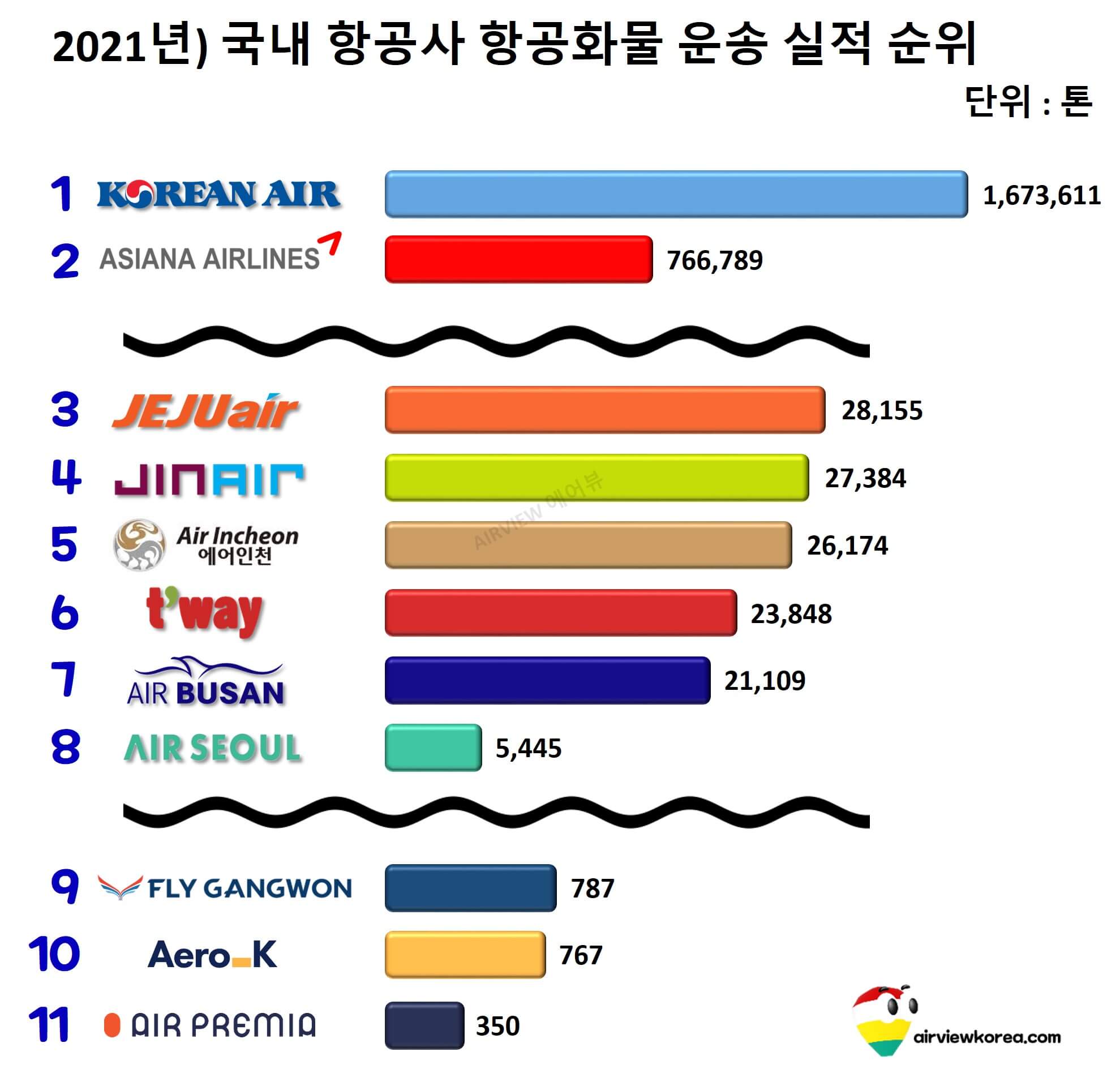 2021년-1월부터-12월까지-국내-항공사-11개-화물-운송-실적-순위-가로막대-그래프