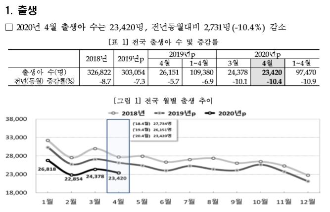 자살률 최고.. 출산율은 최저로 대한민국