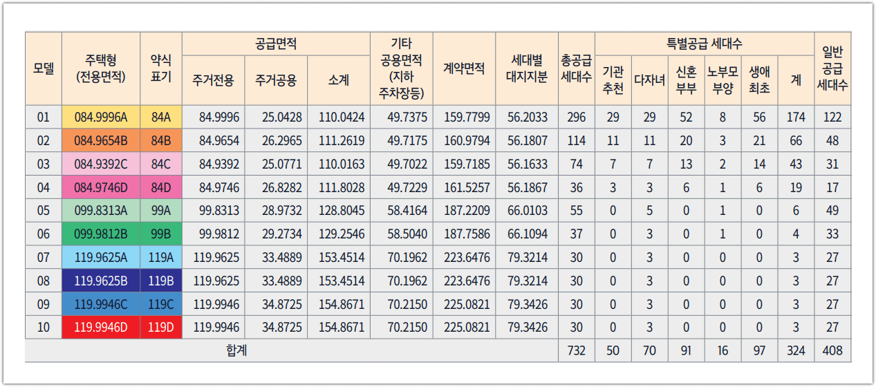 e편한세상 검단 에코비스타 공급세대수