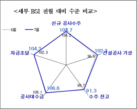  7월 건설기업 경기실사지수(CBSI), 전월 대비 7.9p 하락  [건설산업연구원]