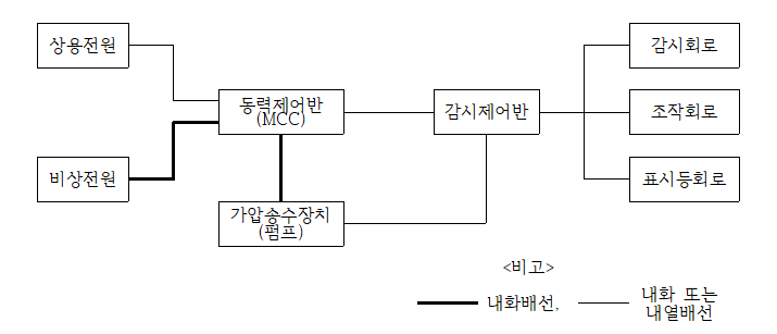 옥내소화전설비에서 내화배선 또는 내열배선의 설치 옥내소화전설비에서 내화배선 또는 내열배선의 설치