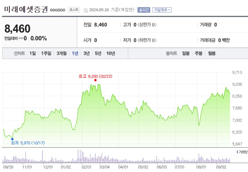 미래에셋증권 주가